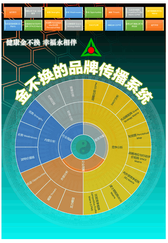 幕之时的品牌传播系统：
甘油二酯本身是科技和食品融合的功能食品。甘油二酯作为一个脂质行业的细分，从产业链进行分析SCP分析，从项目经济学和生物学食品工程角度分析，从宏观的分析和企业微观的品牌分析，从而塑造新的品牌体系，通过内外部传播系统，网站渠道的建设和传播。